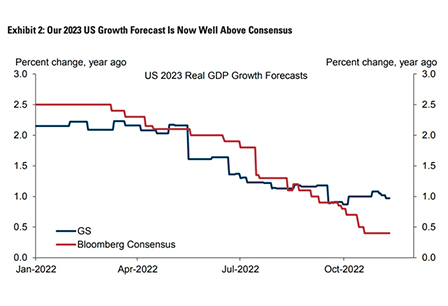 'One immediate reason' why Goldman Sachs sees relatively low recession risk