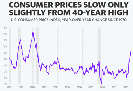 Inflation decelerates slightly from 40-year high as CPI rises 8.3% in April