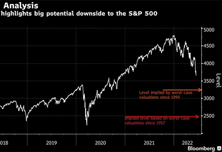 Leuthold Worst Case Has S&P 500 Overshooting Its Historic Floor