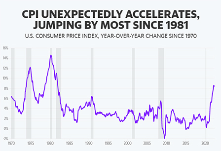 June CPI preview: Inflation likely surged to new 40-year high last month