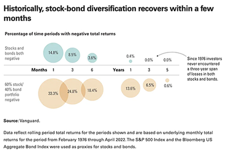 The 60/40 strategy is on pace for its worst year since 1936: BofA