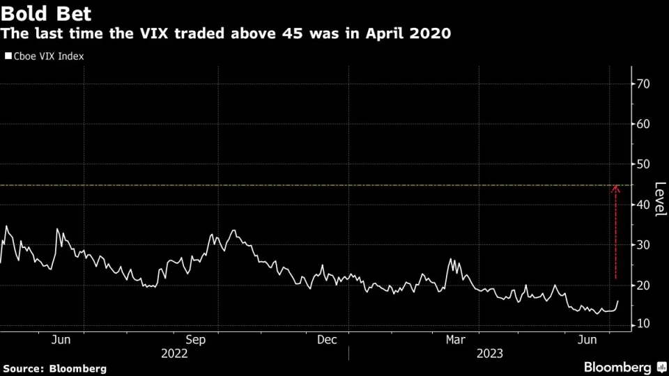 One Trader Bets the VIX Index Will Triple in Next Three Months